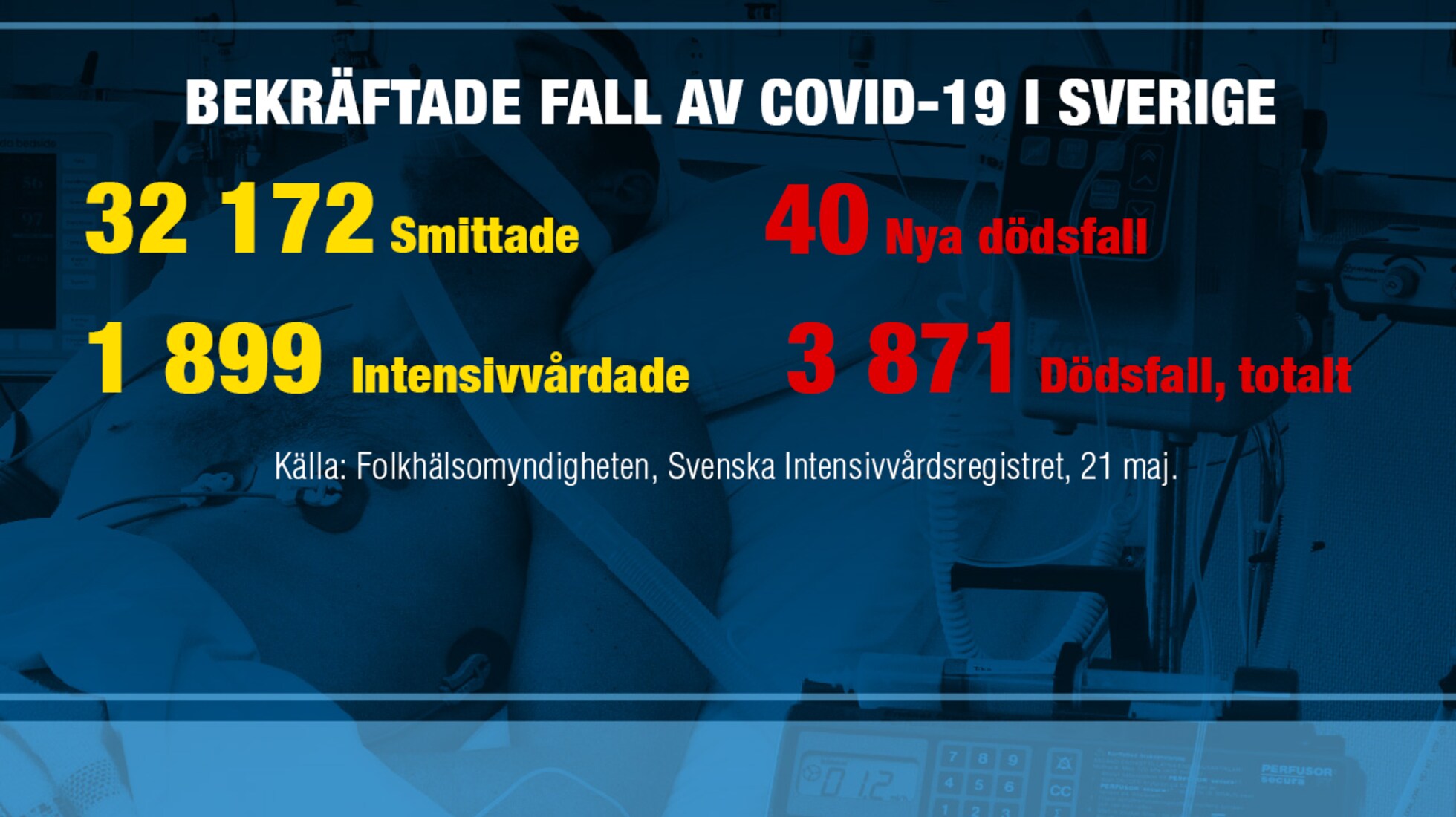 40 nya dödsfall totalt 3871 döda i Sverige